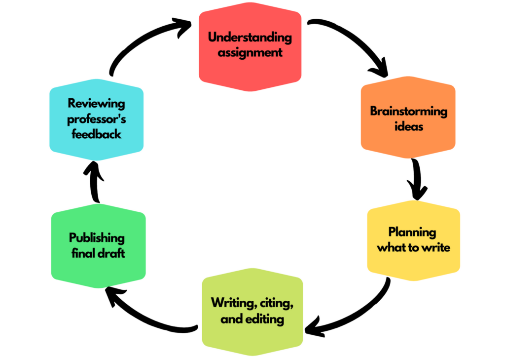 A circular flowchart showing six steps in essay writing: Understanding assignment, Brainstorming ideas, Planning what to write, Writing, citing, and editing, Publishing final draft, and Reviewing professor’s feedback.