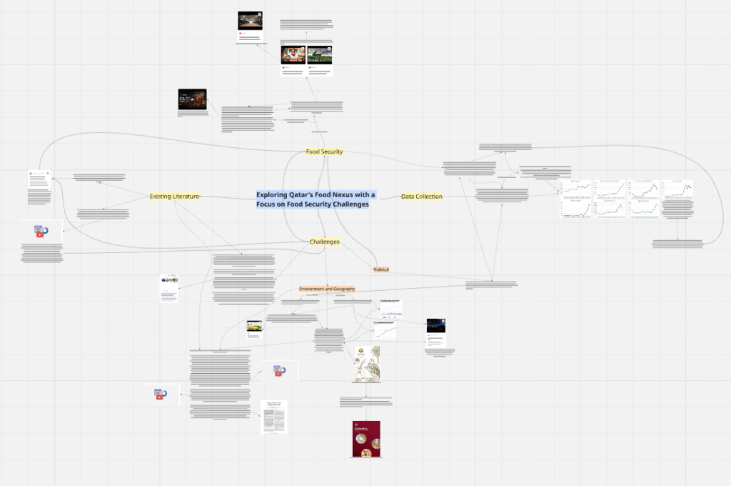 A mind map titled Exploring Qatar’s Food Nexus with a Focus on Food Security Challenges features sections on food security, existing literature, case collections, challenges, and supporting images, graphs, and text excerpts.